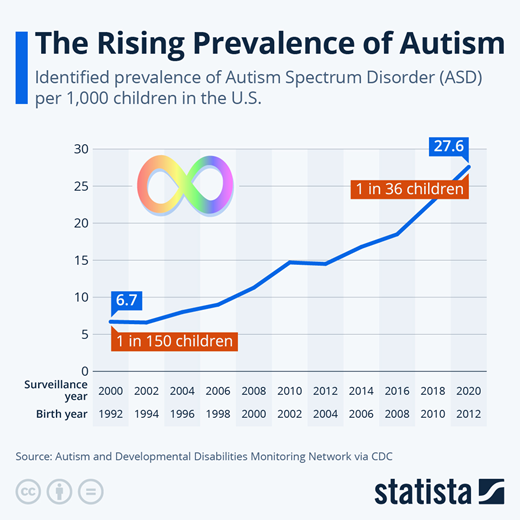 Autism spectrum disorders prevalence trend